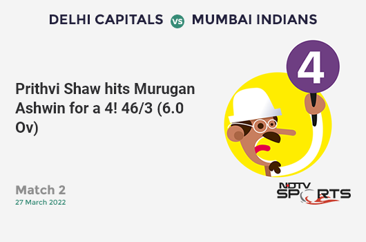 DC vs MI: Match 2: Prithvi Shaw hits Murugan Ashwin for a 4! DC 46/3 (6.0 Ov). Target: 178; RRR: 9.43