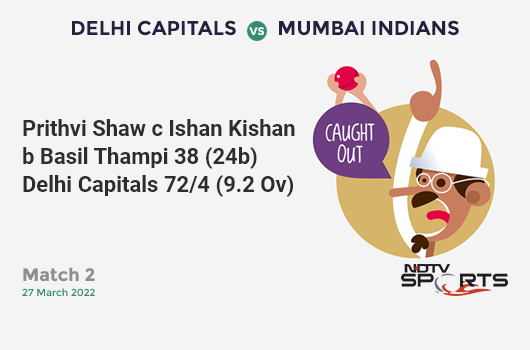 DC vs MI: Match 2: WICKET! Prithvi Shaw c Ishan Kishan b Basil Thampi 38 (24b, 4x4, 2x6). DC 72/4 (9.2 Ov). Target: 178; RRR: 9.94