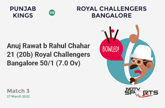 PBKS vs RCB: Match 3: WICKET! Anuj Rawat b Rahul Chahar 21 (20b, 2x4, 1x6). RCB 50/1 (7.0 Ov). CRR: 7.14