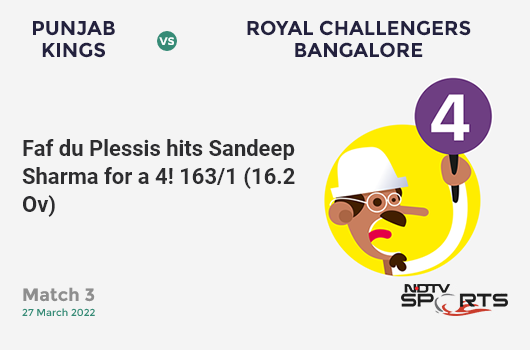 PBKS vs RCB: Match 3: Faf du Plessis hits Sandeep Sharma for a 4! RCB 163/1 (16.2 Ov). CRR: 9.98