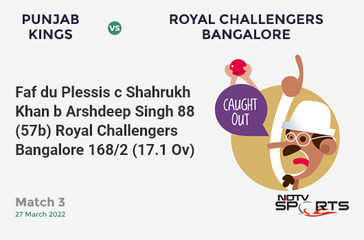 PBKS vs RCB: Match 3: WICKET! Faf du Plessis c Shahrukh Khan b Arshdeep Singh 88 (57b, 3x4, 7x6). RCB 168/2 (17.1 Ov). CRR: 9.79