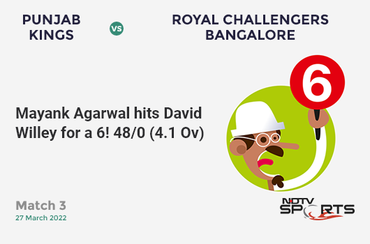 PBKS vs RCB: Match 3: It's a SIX! Mayank Agarwal hits David Willey. PBKS 48/0 (4.1 Ov). Target: 206; RRR: 9.98