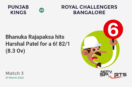 PBKS vs RCB: Match 3: It's a SIX! Bhanuka Rajapaksa hits Harshal Patel. PBKS 82/1 (8.3 Ov). Target: 206; RRR: 10.78