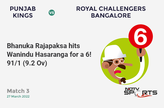 PBKS vs RCB: Match 3: It's a SIX! Bhanuka Rajapaksa hits Wanindu Hasaranga. PBKS 91/1 (9.2 Ov). Target: 206; RRR: 10.78