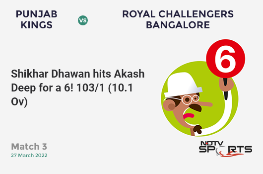 PBKS vs RCB: Match 3: It's a SIX! Shikhar Dhawan hits Akash Deep. PBKS 103/1 (10.1 Ov). Target: 206; RRR: 10.47