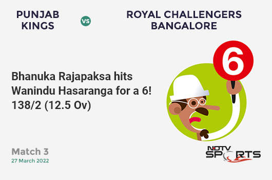 PBKS vs RCB: Match 3: It's a SIX! Bhanuka Rajapaksa hits Wanindu Hasaranga. PBKS 138/2 (12.5 Ov). Target: 206; RRR: 9.49