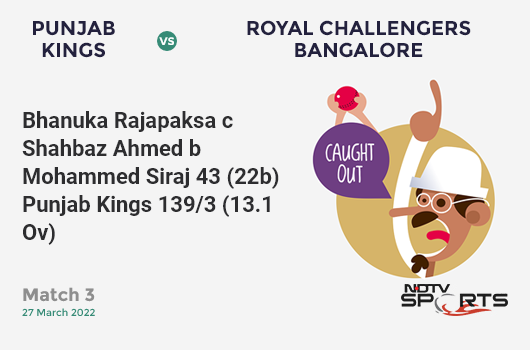 PBKS vs RCB: Match 3: WICKET! Bhanuka Rajapaksa c Shahbaz Ahmed b Mohammed Siraj 43 (22b, 2x4, 4x6). PBKS 139/3 (13.1 Ov). Target: 206; RRR: 9.80
