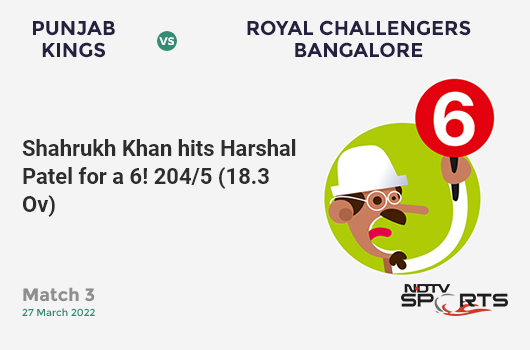 PBKS vs RCB: Match 3: It's a SIX! Shahrukh Khan hits Harshal Patel. PBKS 204/5 (18.3 Ov). Target: 206; RRR: 1.33
