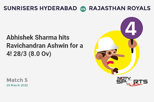 SRH vs RR: Match 5: Abhishek Sharma hits Ravichandran Ashwin for a 4! SRH 28/3 (8.0 Ov). Target: 211; RRR: 15.25