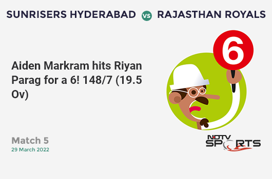 SRH vs RR: Match 5: It's a SIX! Aiden Markram hits Riyan Parag. SRH 148/7 (19.5 Ov). Target: 211; RRR: 378