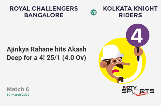 RCB vs KKR: Match 6: Ajinkya Rahane hits Akash Deep for a 4! KKR 25/1 (4.0 Ov). CRR: 6.25