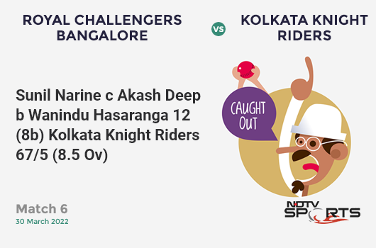 RCB vs KKR: Match 6: WICKET! Sunil Narine c Akash Deep b Wanindu Hasaranga 12 (8b, 1x4, 1x6). KKR 67/5 (8.5 Ov). CRR: 7.58