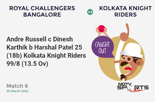 RCB vs KKR: Match 6: WICKET! Andre Russell c Dinesh Karthik b Harshal Patel 25 (18b, 1x4, 3x6). KKR 99/8 (13.5 Ov). CRR: 7.16