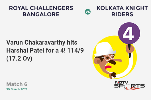 RCB vs KKR: Match 6: Varun Chakaravarthy hits Harshal Patel for a 4! KKR 114/9 (17.2 Ov). CRR: 6.58