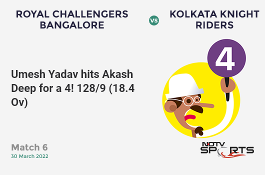 RCB vs KKR: Match 6: Umesh Yadav hits Akash Deep for a 4! KKR 128/9 (18.4 Ov). CRR: 6.86