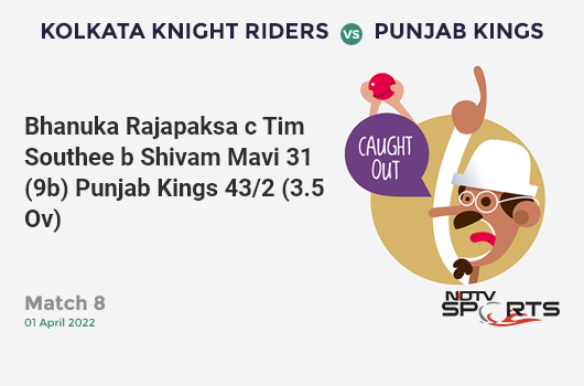 KKR vs PBKS: Match 8: WICKET! Bhanuka Rajapaksa c Tim Southee b Shivam Mavi 31 (9b, 3x4, 3x6). PBKS 43/2 (3.5 Ov). CRR: 11.22