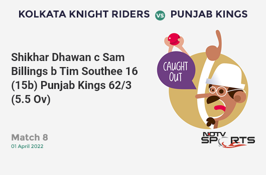 KKR vs PBKS: Match 8: WICKET! Shikhar Dhawan c Sam Billings b Tim Southee 16 (15b, 1x4, 1x6). PBKS 62/3 (5.5 Ov). CRR: 10.63