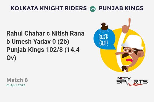 KKR vs PBKS: Match 8: WICKET! Rahul Chahar c Nitish Rana b Umesh Yadav 0 (2b, 0x4, 0x6). PBKS 102/8 (14.4 Ov). CRR: 6.95