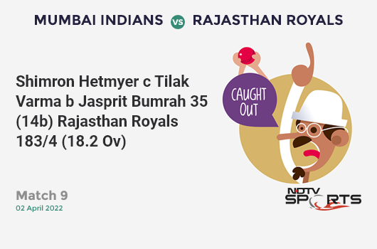 MI vs RR: Match 9: WICKET! Shimron Hetmyer c Tilak Varma b Jasprit Bumrah 35 (14b, 3x4, 3x6). RR 183/4 (18.2 Ov). CRR: 9.98