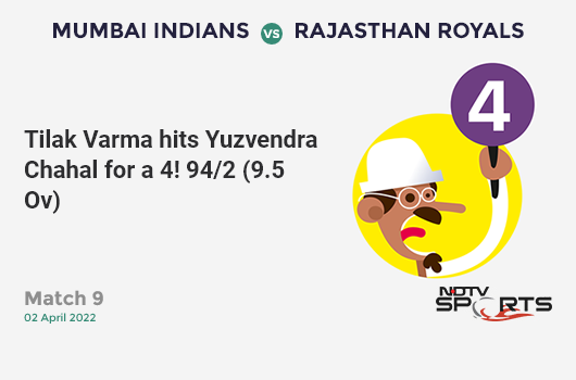 MI vs RR: Match 9: Tilak Varma hits Yuzvendra Chahal for a 4! MI 94/2 (9.5 Ov). Target: 194; RRR: 9.84