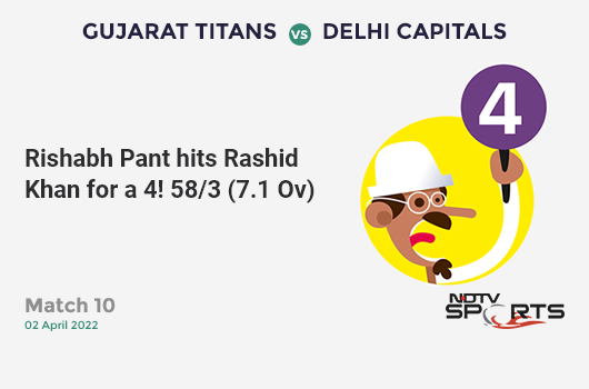 GT vs DC: Match 10: Rishabh Pant hits Rashid Khan for a 4! DC 58/3 (7.1 Ov). Target: 172; RRR: 8.88