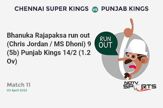 CSK vs PBKS: Match 11: WICKET! Bhanuka Rajapaksa run out (Chris Jordan / MS Dhoni) 9 (5b, 0x4, 1x6). PBKS 14/2 (1.2 Ov). CRR: 10.5