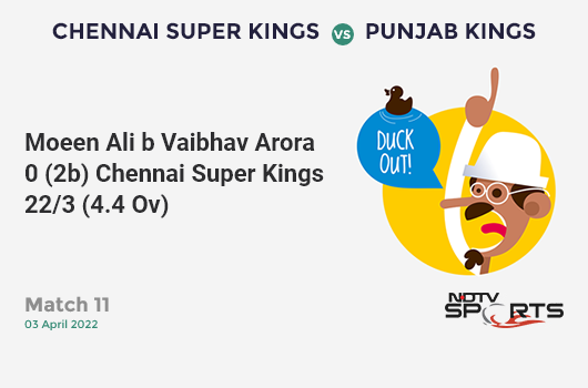 CSK vs PBKS: Match 11: WICKET! Moeen Ali b Vaibhav Arora 0 (2b, 0x4, 0x6). CSK 22/3 (4.4 Ov). Target: 181; RRR: 10.37