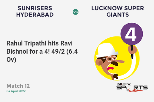 SRH vs LSG: Match 12: Rahul Tripathi hits Ravi Bishnoi for a 4! SRH 49/2 (6.4 Ov). Target: 170; RRR: 9.08