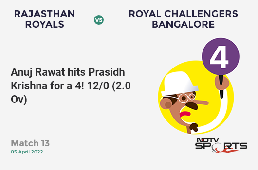 RR vs RCB: Match 13: Anuj Rawat hits Prasidh Krishna for a 4! RCB 12/0 (2.0 Ov). Target: 170; RRR: 8.78