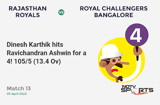 RR vs RCB: Match 13: Dinesh Karthik hits Ravichandran Ashwin for a 4! RCB 105/5 (13.4 Ov). Target: 170; RRR: 10.26