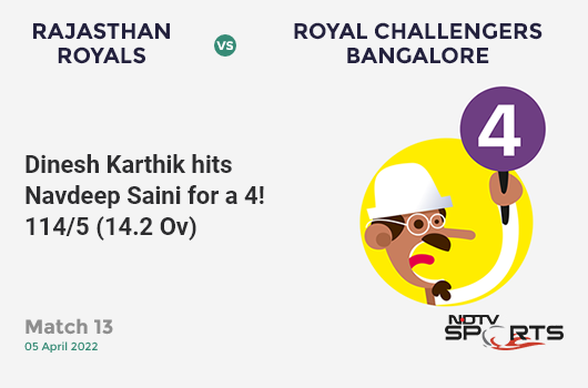 RR vs RCB: Match 13: Dinesh Karthik hits Navdeep Saini for a 4! RCB 114/5 (14.2 Ov). Target: 170; RRR: 9.88
