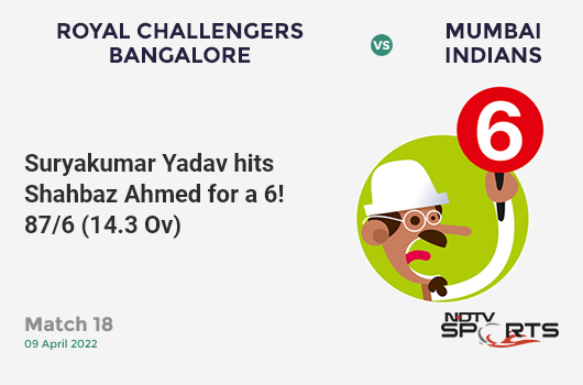RCB vs MI: Match 18: It's a SIX! Suryakumar Yadav hits Shahbaz Ahmed. MI 87/6 (14.3 Ov). CRR: 6