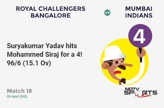 RCB vs MI: Match 18: Suryakumar Yadav hits Mohammed Siraj for a 4! MI 96/6 (15.1 Ov). CRR: 6.33