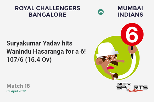 RCB vs MI: Match 18: It's a SIX! Suryakumar Yadav hits Wanindu Hasaranga. MI 107/6 (16.4 Ov). CRR: 6.42