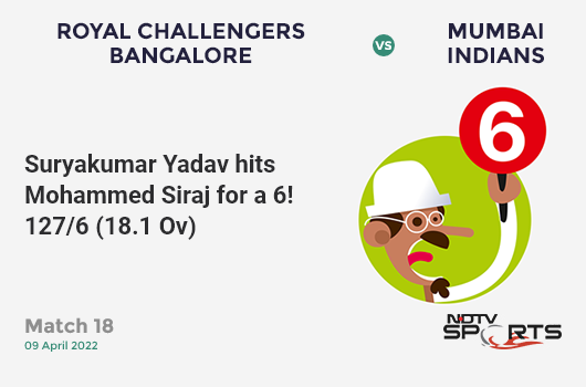 RCB vs MI: Match 18: It's a SIX! Suryakumar Yadav hits Mohammed Siraj. MI 127/6 (18.1 Ov). CRR: 6.99