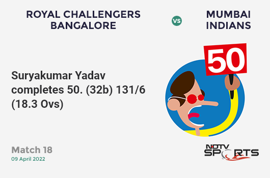 RCB vs MI: Match 18: FIFTY! Suryakumar Yadav completes 50 (32b, 5x4, 3x6). MI 131/6 (18.3 Ovs). CRR: 7.08