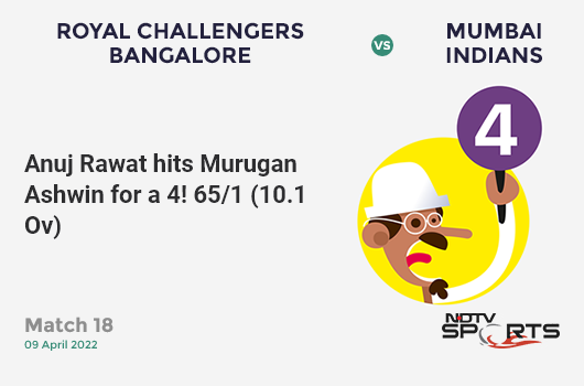 RCB vs MI: Match 18: Anuj Rawat hits Murugan Ashwin for a 4! RCB 65/1 (10.1 Ov). Target: 152; RRR: 8.85