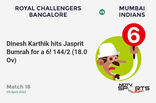 RCB vs MI: Match 18: It's a SIX! Dinesh Karthik hits Jasprit Bumrah. RCB 144/2 (18.0 Ov). Target: 152; RRR: 4.00