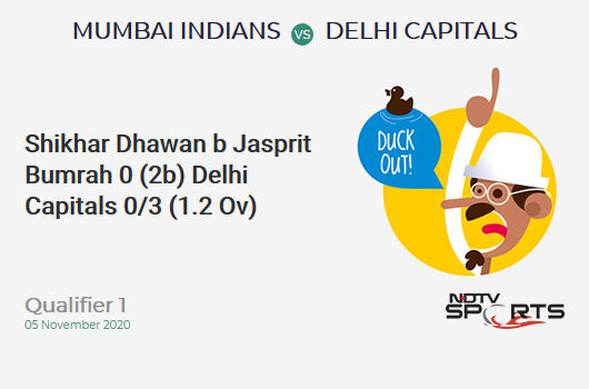 MI vs DC: Qualifier 1: WICKET! Shikhar Dhawan b Jasprit Bumrah 0 (2b, 0x4, 0x6). Delhi Capitals 0/3 (1.2 Ov). Target: 201; RRR: 10.77