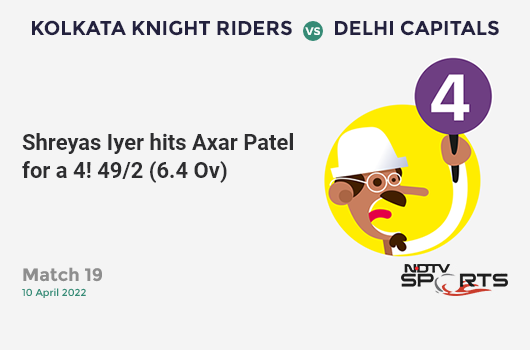 KKR vs DC: Match 19: Shreyas Iyer hits Axar Patel for a 4! KKR 49/2 (6.4 Ov). Target: 216; RRR: 12.52