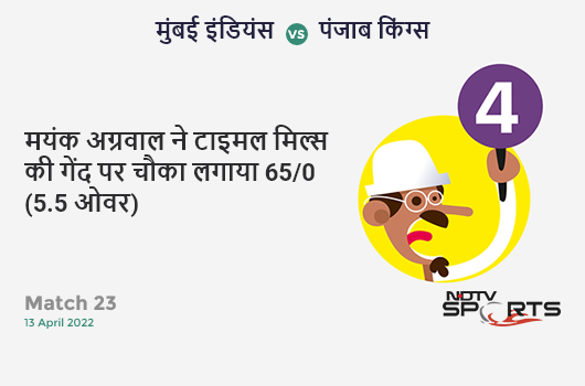 मुंबई vs पंजाब: Match 23: Mayank Agarwal hits Tymal Mills for a 4! PBKS 65/0 (5.5 Ov). CRR: 11.14