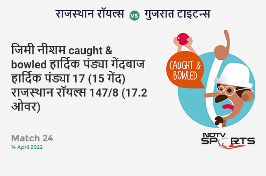 राजस्थान vs गुजरात: Match 24: WICKET! James Neesham c & b Hardik Pandya 17 (15b, 1x4, 0x6). RR 147/8 (17.2 Ov). Target: 193; RRR: 17.25