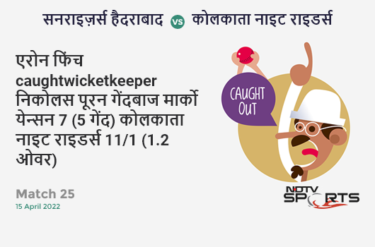 हैदराबाद vs कोलकाता: Match 25: WICKET! Aaron Finch c Nicholas Pooran b Marco Jansen 7 (5b, 0x4, 1x6). KKR 11/1 (1.2 Ov). CRR: 8.25