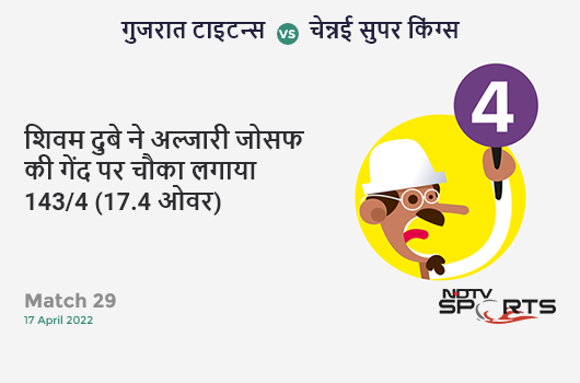 गुजरात vs चेन्नई: Match 29: Shivam Dube hits Alzarri Joseph for a 4! CSK 143/4 (17.4 Ov). CRR: 8.09