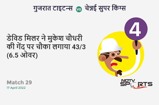 गुजरात vs चेन्नई: Match 29: David Miller hits Mukesh Choudhary for a 4! GT 43/3 (6.5 Ov). Target: 170; RRR: 9.65