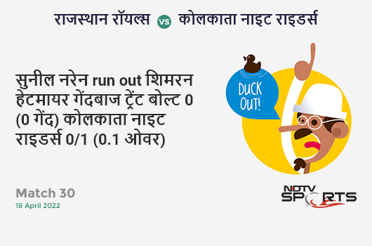 राजस्थान vs कोलकाता: Match 30: WICKET! Sunil Narine run out (Shimron Hetmyer) 0 (0b, 0x4, 0x6). KKR 0/1 (0.1 Ov). Target: 218; RRR: 10.99