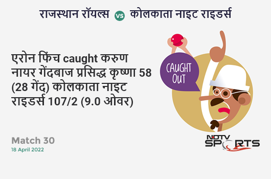 राजस्थान vs कोलकाता: Match 30: WICKET! Aaron Finch c Karun Nair b Prasidh Krishna 58 (28b, 9x4, 2x6). KKR 107/2 (9.0 Ov). Target: 218; RRR: 10.09