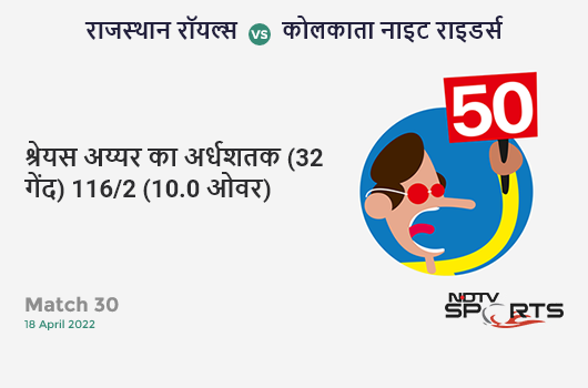 राजस्थान vs कोलकाता: Match 30: FIFTY! Shreyas Iyer completes 50 (32b, 6x4, 1x6). KKR 116/2 (10.0 Ovs). Target: 218; RRR: 10.2