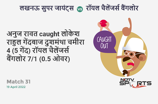 लखनऊ vs बैंगलोर: Match 31: WICKET! Anuj Rawat c KL Rahul b Dushmantha Chameera 4 (5b, 1x4, 0x6). RCB 7/1 (0.5 Ov). CRR: 8.4