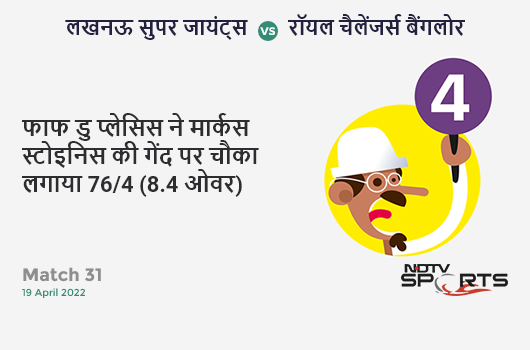 लखनऊ vs बैंगलोर: Match 31: Faf du Plessis hits Marcus Stoinis for a 4! RCB 76/4 (8.4 Ov). CRR: 8.77